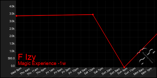 Last 7 Days Graph of F Izy