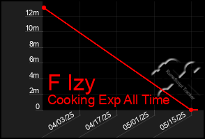Total Graph of F Izy