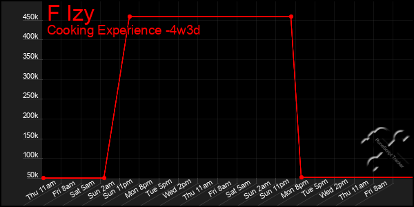 Last 31 Days Graph of F Izy