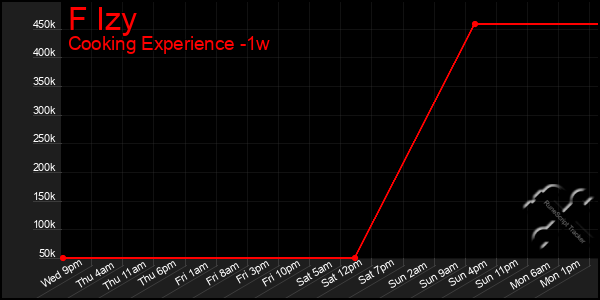 Last 7 Days Graph of F Izy