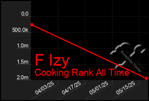 Total Graph of F Izy