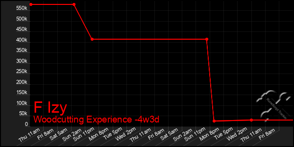 Last 31 Days Graph of F Izy