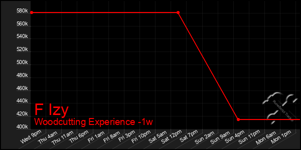 Last 7 Days Graph of F Izy