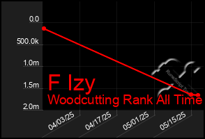 Total Graph of F Izy