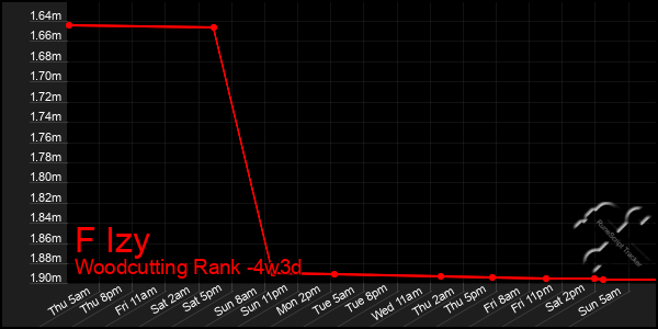 Last 31 Days Graph of F Izy