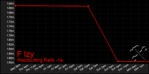 Last 7 Days Graph of F Izy