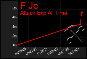 Total Graph of F Jc