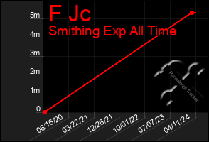 Total Graph of F Jc