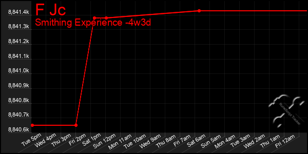 Last 31 Days Graph of F Jc