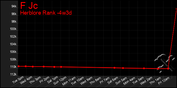 Last 31 Days Graph of F Jc