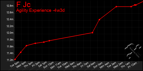 Last 31 Days Graph of F Jc