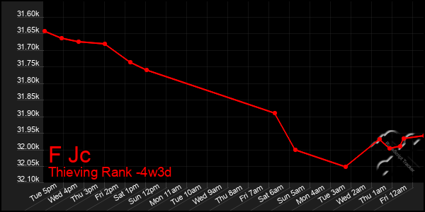 Last 31 Days Graph of F Jc