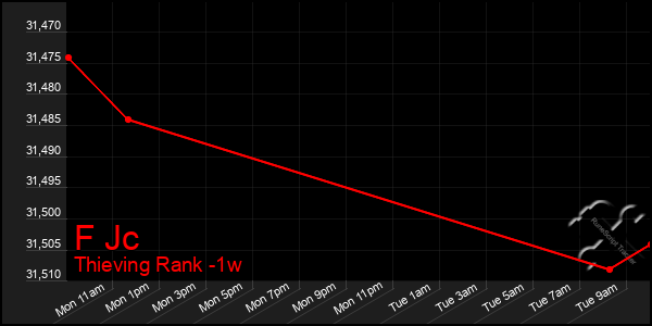 Last 7 Days Graph of F Jc