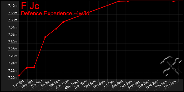 Last 31 Days Graph of F Jc