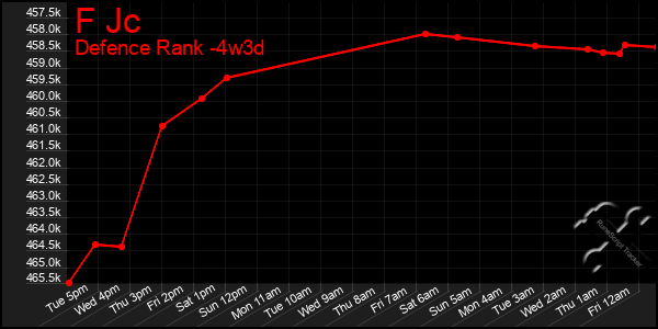 Last 31 Days Graph of F Jc