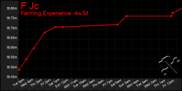 Last 31 Days Graph of F Jc