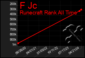 Total Graph of F Jc