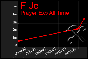 Total Graph of F Jc