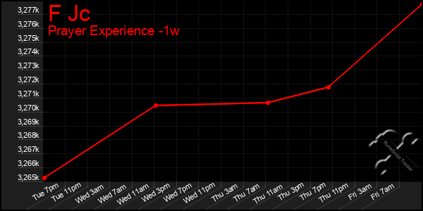 Last 7 Days Graph of F Jc