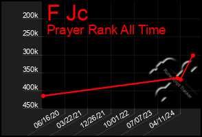 Total Graph of F Jc