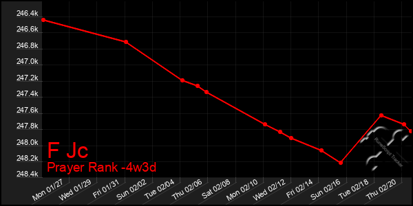 Last 31 Days Graph of F Jc