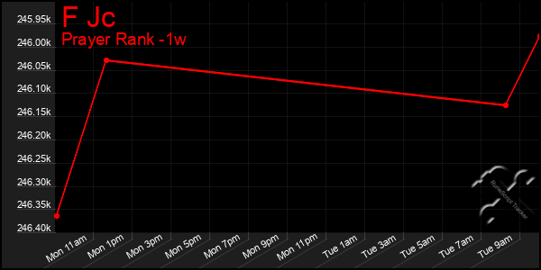 Last 7 Days Graph of F Jc