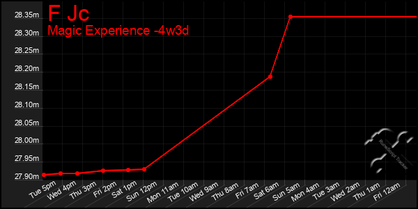 Last 31 Days Graph of F Jc