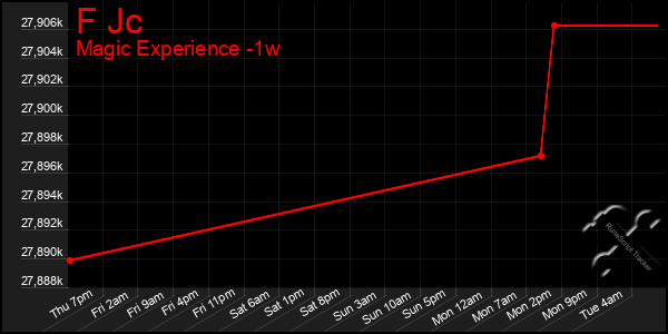 Last 7 Days Graph of F Jc