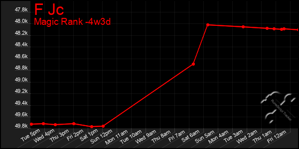 Last 31 Days Graph of F Jc