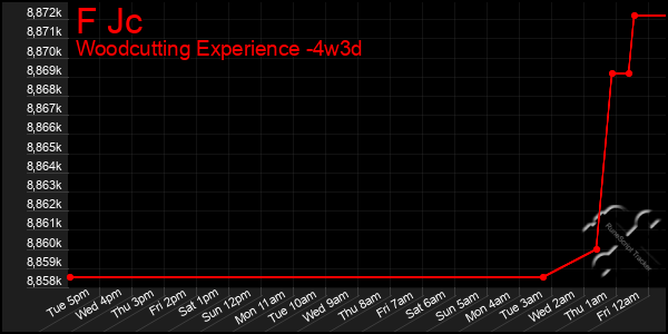 Last 31 Days Graph of F Jc