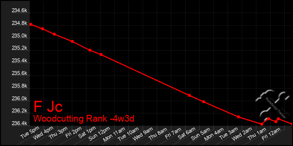 Last 31 Days Graph of F Jc