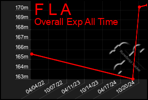 Total Graph of F L A