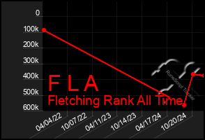 Total Graph of F L A