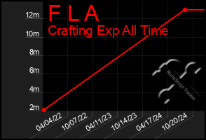 Total Graph of F L A