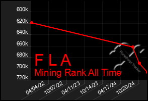 Total Graph of F L A