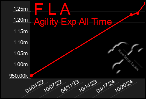 Total Graph of F L A