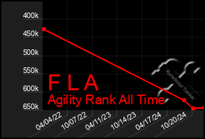 Total Graph of F L A