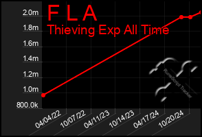 Total Graph of F L A