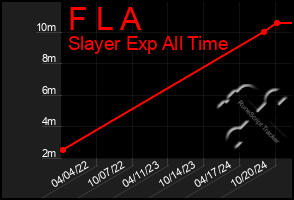 Total Graph of F L A