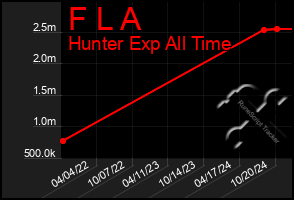 Total Graph of F L A