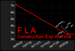 Total Graph of F L A