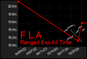 Total Graph of F L A