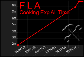 Total Graph of F L A