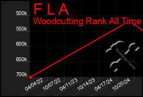 Total Graph of F L A