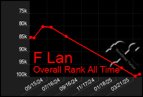 Total Graph of F Lan