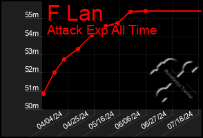 Total Graph of F Lan