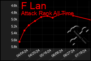 Total Graph of F Lan