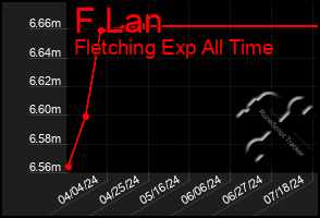 Total Graph of F Lan