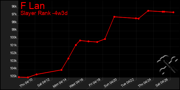 Last 31 Days Graph of F Lan