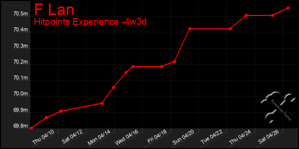 Last 31 Days Graph of F Lan